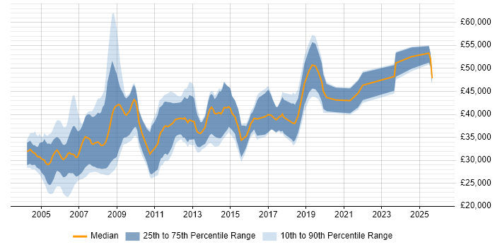 Salary distribution trend for jobs in the UK excluding London citing PTC Creo