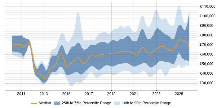 Salary distribution trend for jobs in the UK excluding London citing Public Cloud