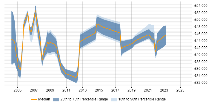 Salary distribution trend for Public Sector Business Analyst job vacancies in the UK excluding London Salary distribution trend for Public Sector Business Analyst job vacancies in the UK excluding London