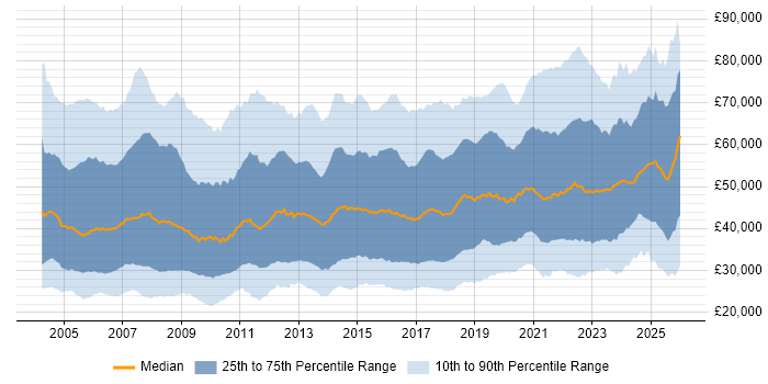 Salary distribution trend for jobs in the UK excluding London citing Public Sector