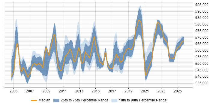 Salary distribution trend for jobs in the UK excluding London citing Public Speaking