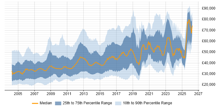 Salary distribution trend for jobs in the UK excluding London citing Publishing