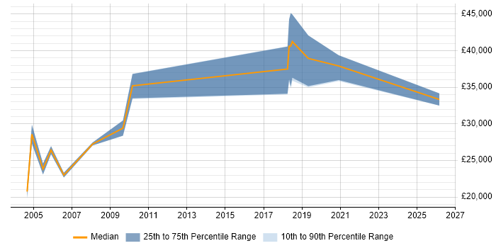 Salary distribution trend for jobs in the UK excluding London citing Punjabi Language