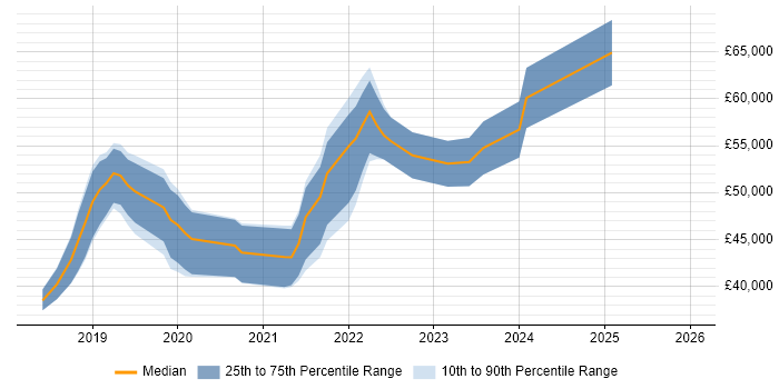 Salary distribution trend for jobs in the UK excluding London citing Puppeteer