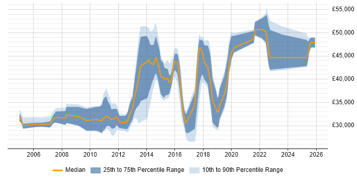Salary distribution trend for jobs in the UK excluding London citing PuTTY