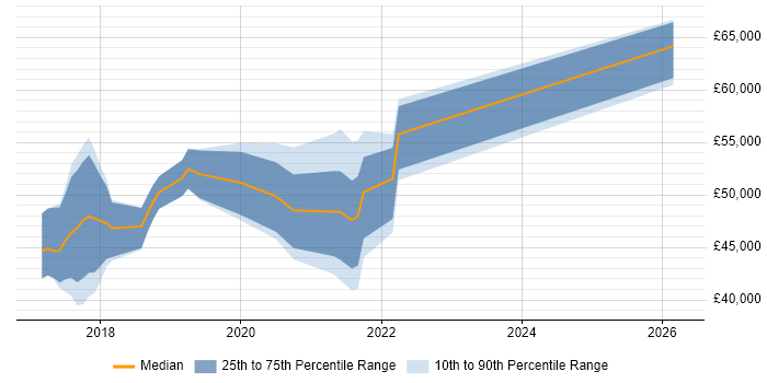 Salary distribution trend for jobs in the UK excluding London citing PyCharm