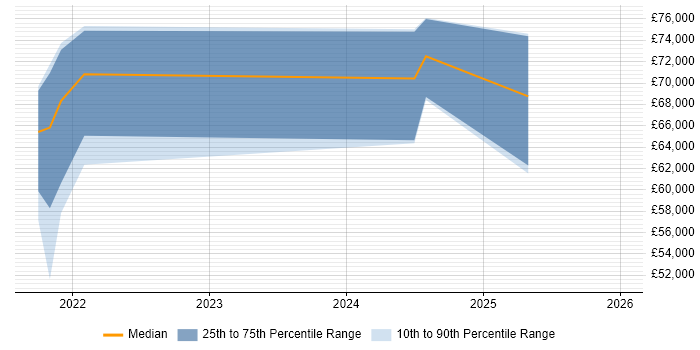 Salary distribution trend for jobs in the UK excluding London citing pydantic