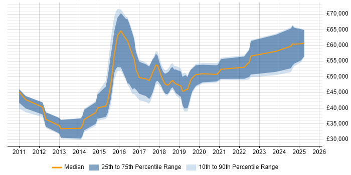 Salary distribution trend for jobs in the UK excluding London citing Pyramid