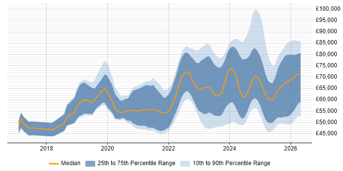Salary distribution trend for jobs in the UK excluding London citing PySpark