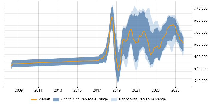 Salary distribution trend for jobs in the UK excluding London citing pytest