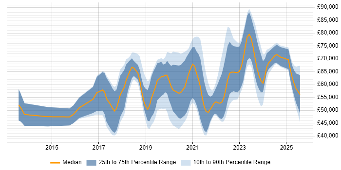 Salary distribution trend for Python Data Engineer job vacancies in the UK excluding London