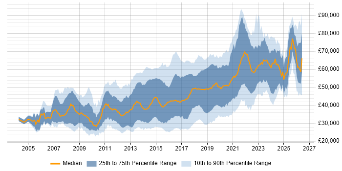 Salary distribution trend for Python Developer job vacancies in the UK excluding London