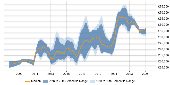 Salary distribution trend for Python/Django Developer job vacancies in the UK excluding London