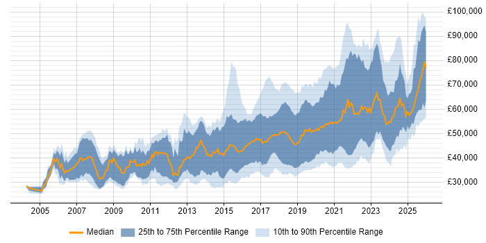 Salary distribution trend for Python Engineer job vacancies in the UK excluding London
