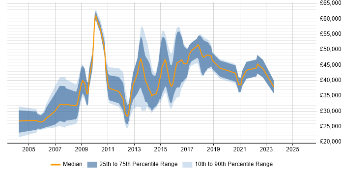 Salary distribution trend for Python Programmer job vacancies in the UK excluding London