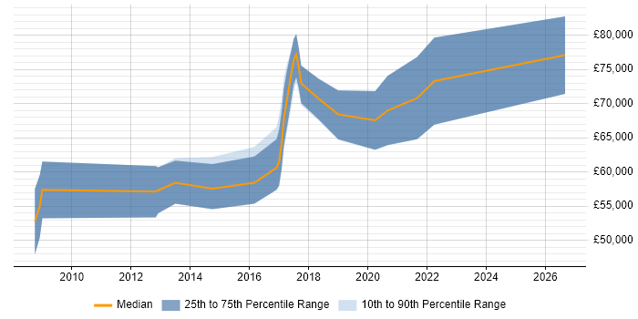 Salary distribution trend for Python Software Architect job vacancies in the UK excluding London