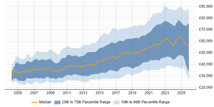 Salary distribution trend for jobs in the UK excluding London citing Python
