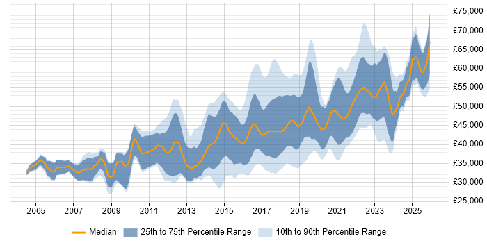Salary distribution trend for QA Automation Engineer job vacancies in the UK excluding London