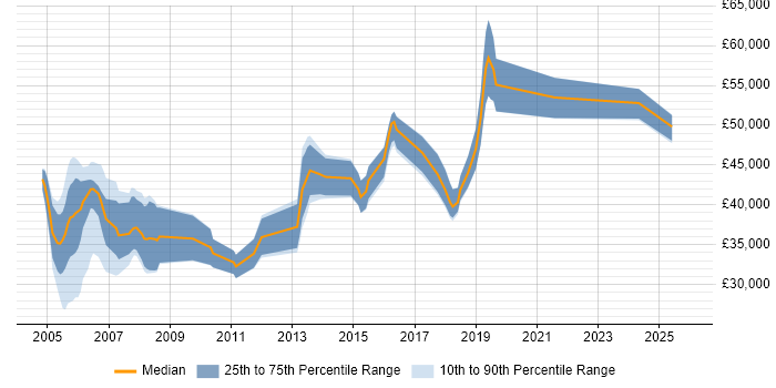 Salary distribution trend for QA Software Engineer job vacancies in the UK excluding London