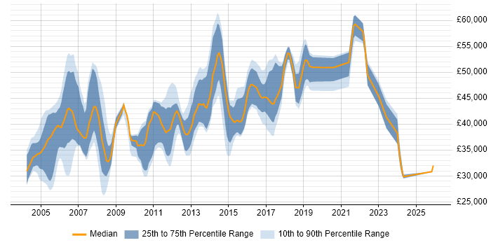 Salary distribution trend for QA Team Leader job vacancies in the UK excluding London