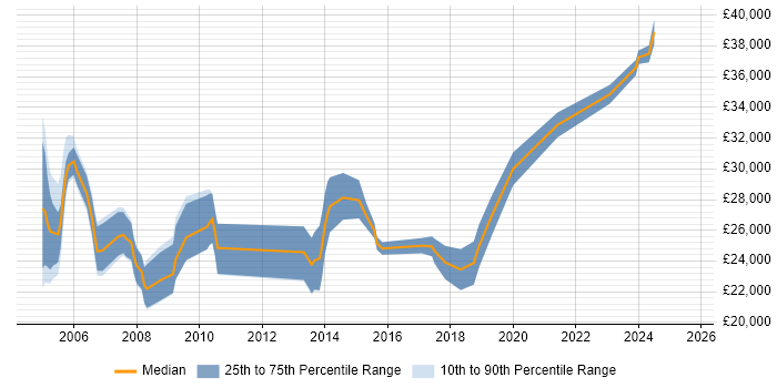 Salary distribution trend for QA Technician job vacancies in the UK excluding London