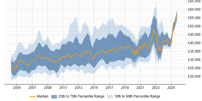 Salary distribution trend for QA Tester job vacancies in the UK excluding London