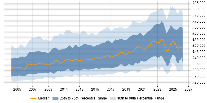 Salary distribution trend for jobs in the UK excluding London citing QA