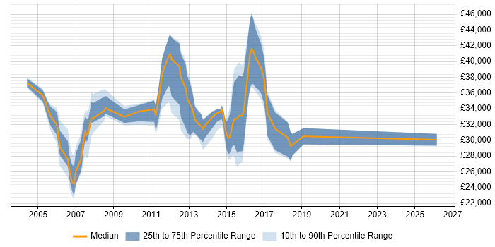 Salary distribution trend for QC Analyst job vacancies in the UK excluding London