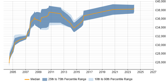 Salary distribution trend for QC Engineer job vacancies in the UK excluding London