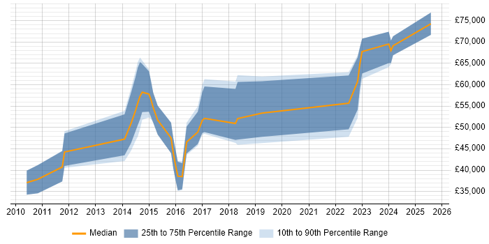 Salary distribution trend for jobs in the UK excluding London citing QEMU Salary distribution trend for jobs in the UK excluding London citing QEMU
