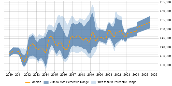 Salary distribution trend for Qlik Developer job vacancies in the UK excluding London