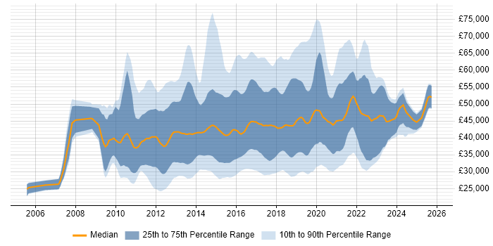 Salary distribution trend for jobs in the UK excluding London citing QlikView