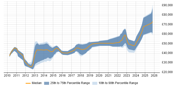 Salary distribution trend for jobs in the UK excluding London citing QML