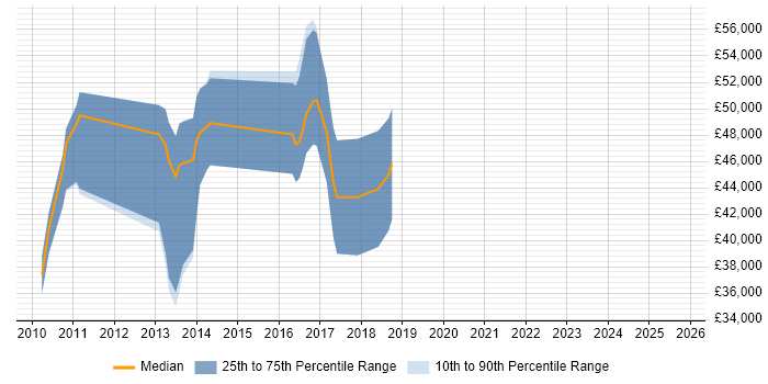 Salary distribution trend for jobs in the UK excluding London citing Qt Quick