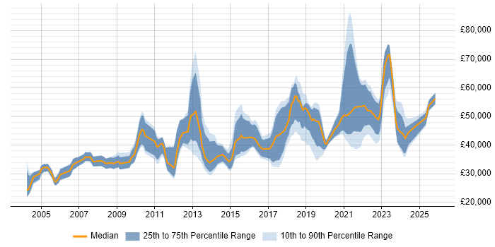 Salary distribution trend for jobs in the UK excluding London citing Qualitative Research