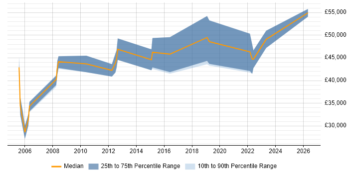 Salary distribution trend for Quality Management Analyst job vacancies in the UK excluding London