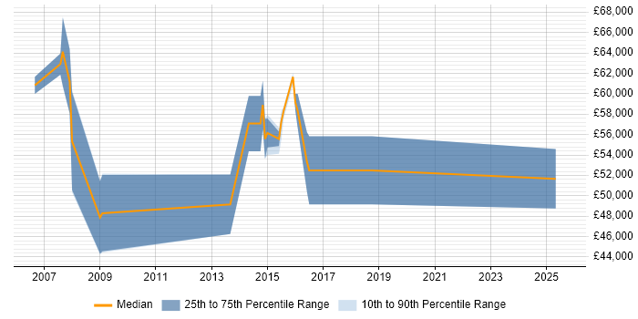 Salary distribution trend for Quality Management Consultant job vacancies in the UK excluding London