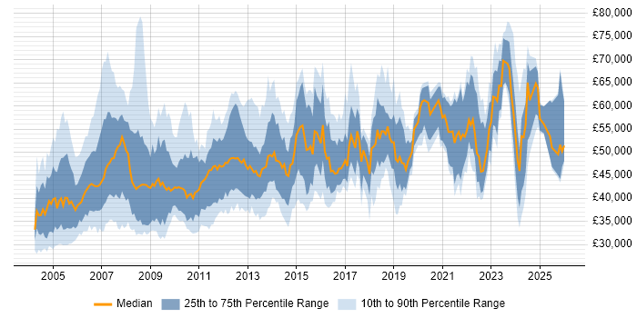 Salary distribution trend for Quality Manager job vacancies in the UK excluding London