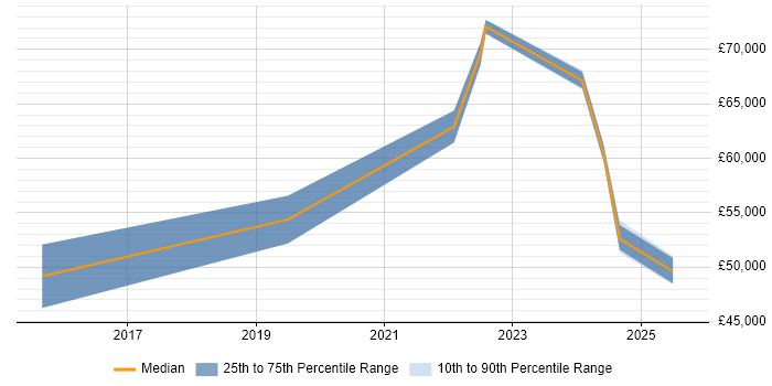 Salary distribution trend for jobs in the UK excluding London citing Qualtrics