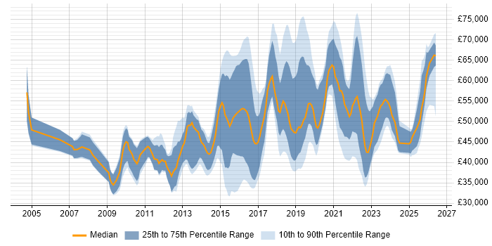 Salary distribution trend for jobs in the UK excluding London citing Qualys