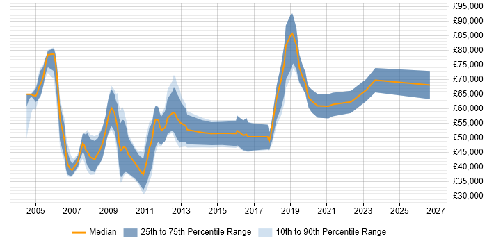 Salary distribution trend for Quantitative Analyst job vacancies in the UK excluding London