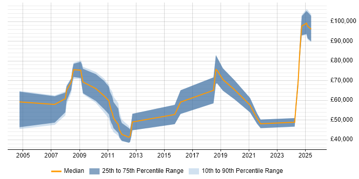 Salary distribution trend for jobs in the UK excluding London citing Quantitative Finance