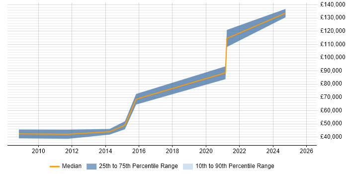 Salary distribution trend for Quantitative Researcher job vacancies in the UK excluding London