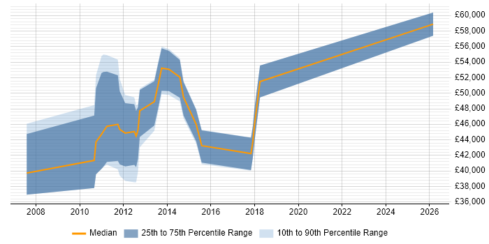 Salary distribution trend for jobs in the UK excluding London citing Quantitative Risk Management