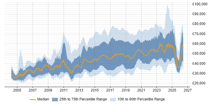 Salary distribution trend for jobs in the UK excluding London citing R