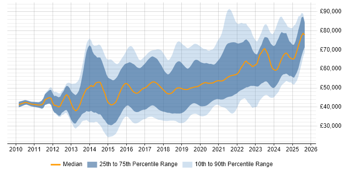 Salary distribution trend for jobs in the UK excluding London citing RabbitMQ