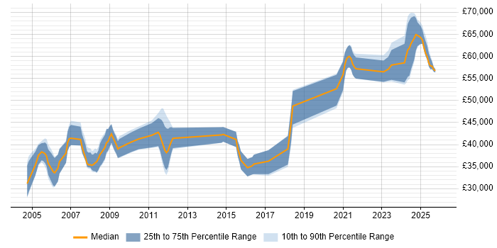 Salary distribution trend for Radar Engineer job vacancies in the UK excluding London