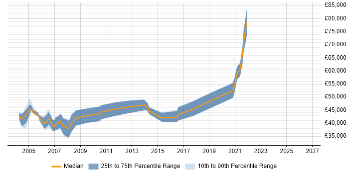 Salary distribution trend for Radio Design Engineer job vacancies in the UK excluding London