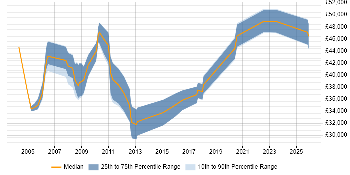 Salary distribution trend for Radio Network Engineer job vacancies in the UK excluding London