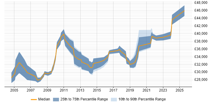 Salary distribution trend for jobs in the UK excluding London citing Raiser’s Edge Salary distribution trend for jobs in the UK excluding London citing Raiser’s Edge